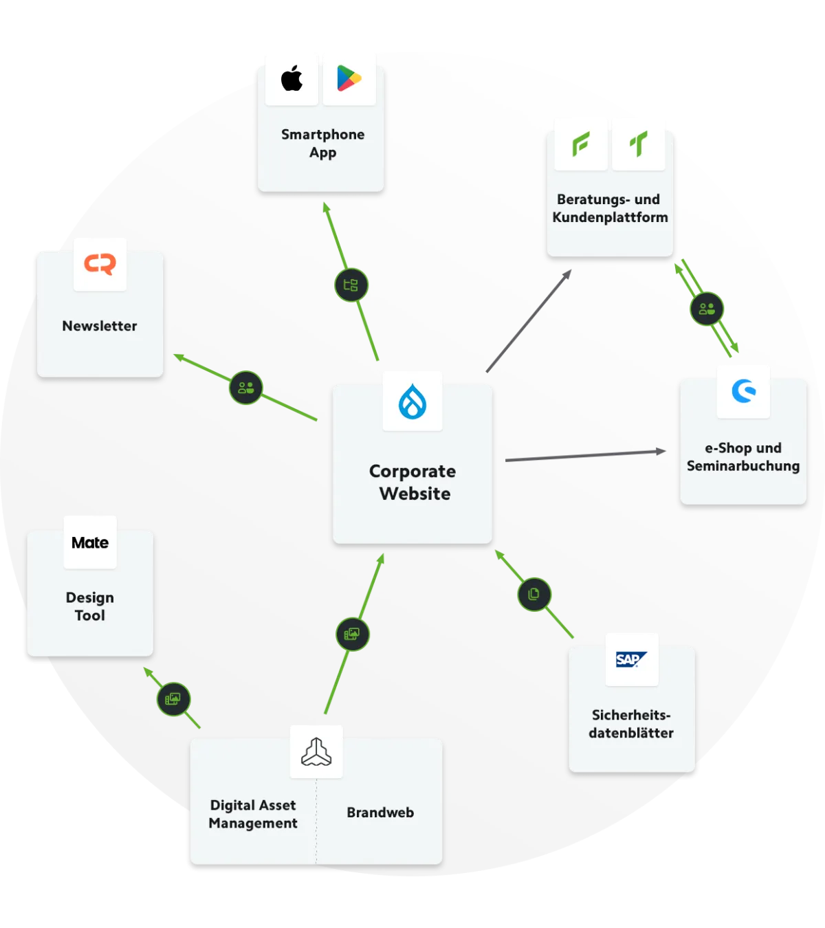 Diagram Darstellung des digitalen Ökosystems